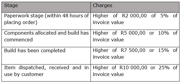 Refunds and cancellation stage