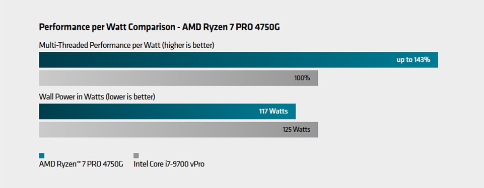 AMD Ryzen PRO PCs